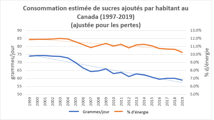 Consommation estimée de sucres ajoutés par habitant au Canada 1997-2019