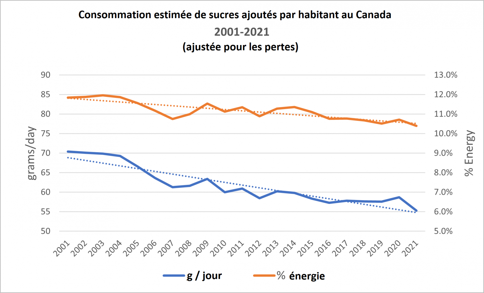 Consommation estimée de sucres ajoutés par habitant au Canada 2001-2021