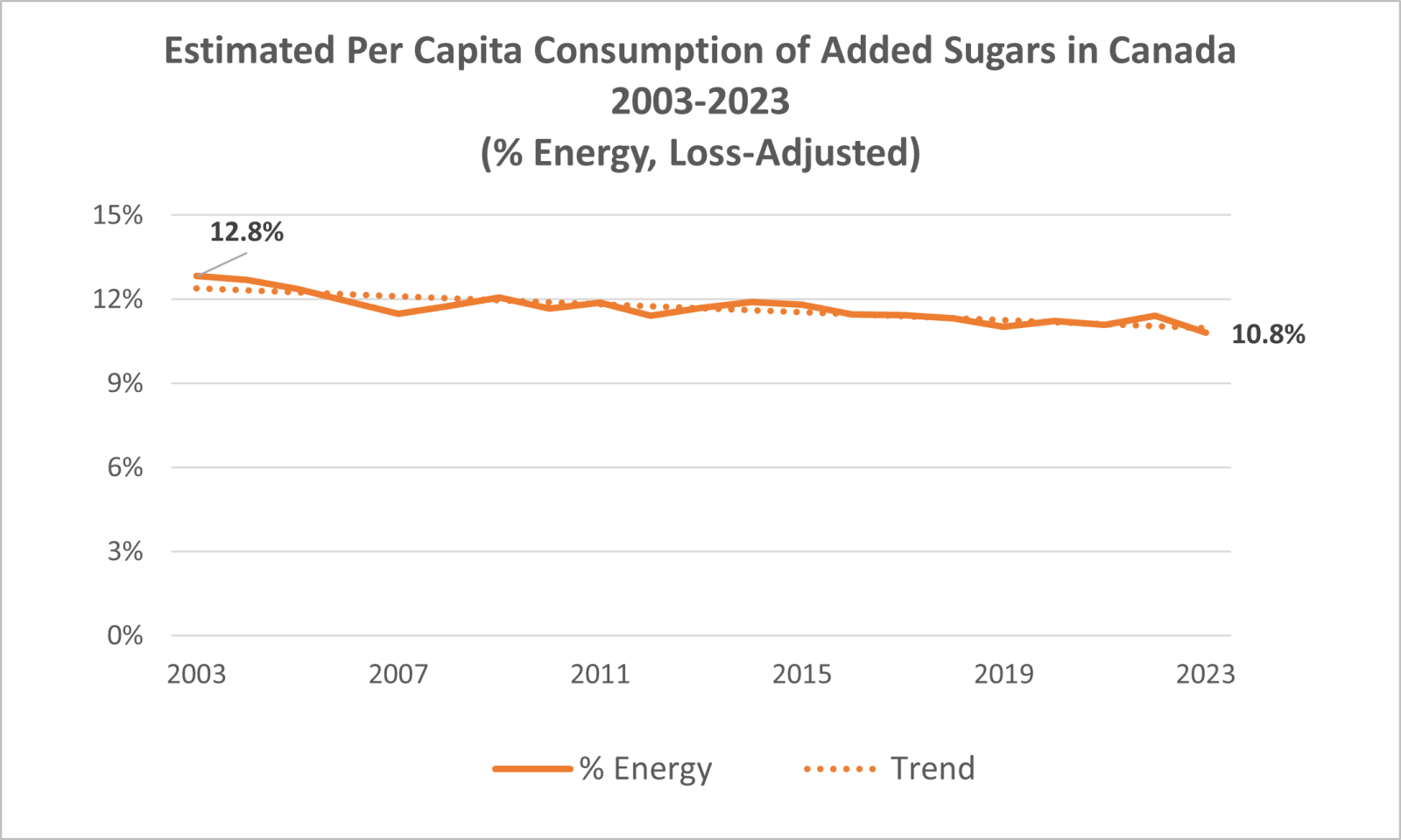 Graph showing estimated per capita consumption of added sugars in Canada from 2002-2022