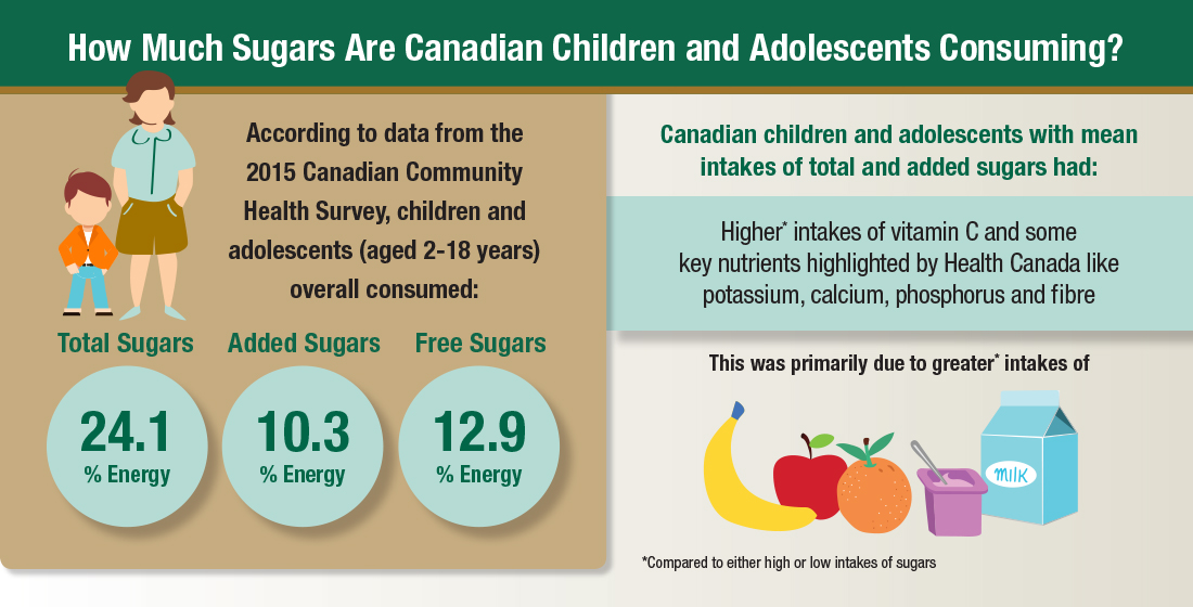 According to CCHS data, Canadian children and adolescents (2-18 years) consumed 24.1% energy from total sugars (10.3% energy from added sugars, and 12.9% energy from free sugars)
