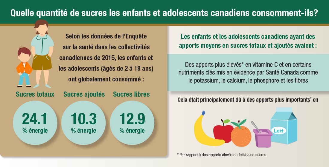 Les enfants et les adolescents ont globalement consommé 24,1 % énergie des sucres totaux (10,3 % énergie sucres ajoutés et 12,9 % énergie sucres libres)