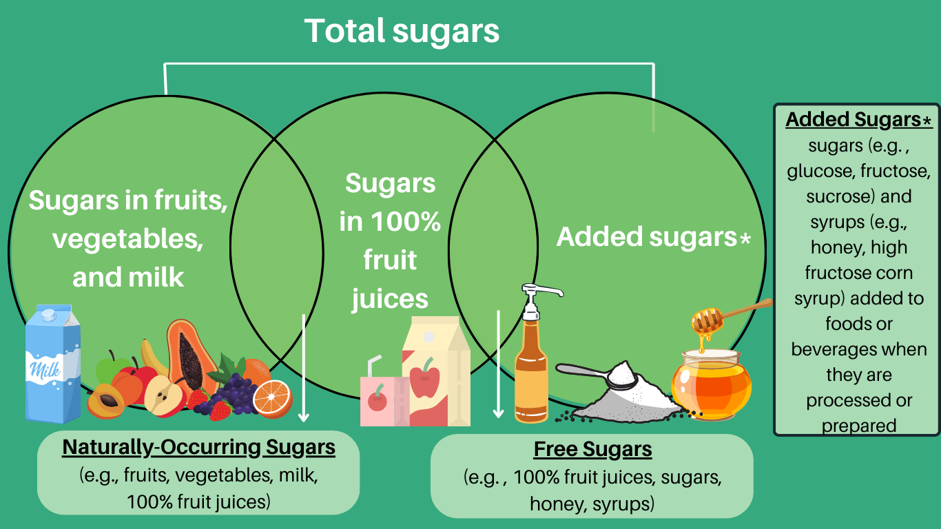 Total sugars includes= naturally occurring sugars plus added sugars; free sugars equals added sugars plus sugars in fruit juice