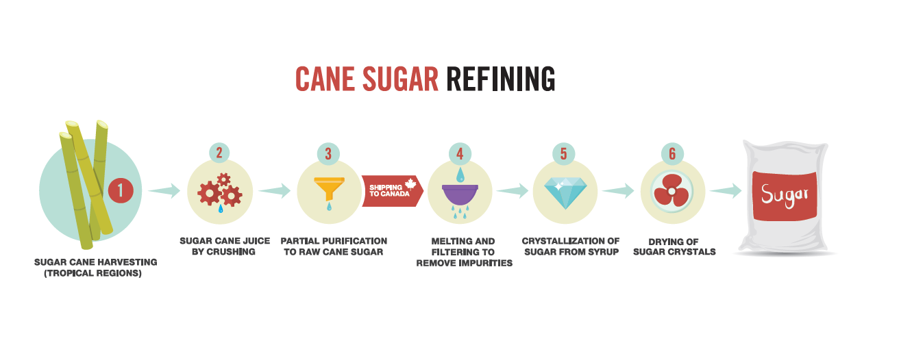 Process of refining cane sugar
