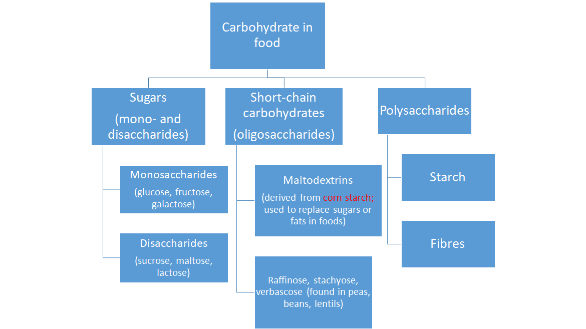 Carbohydrate and Sugars Terminology - The Canadian Sugar Institute