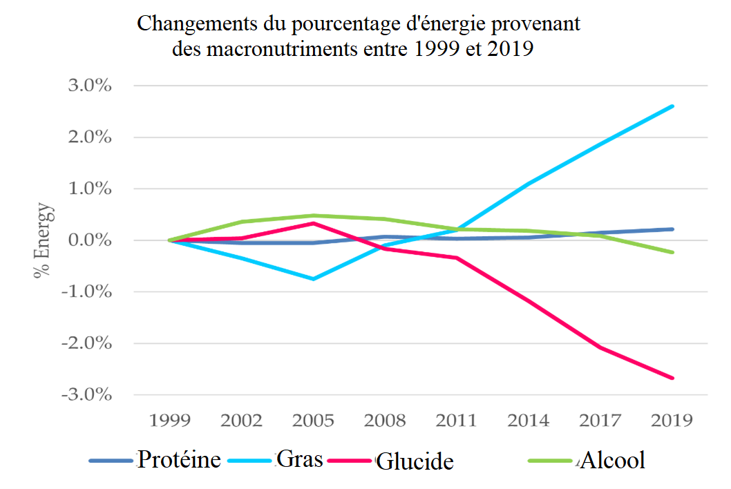 Changements du pourcentage d'énergie provenant des macronutriments entre 1999 et 2019