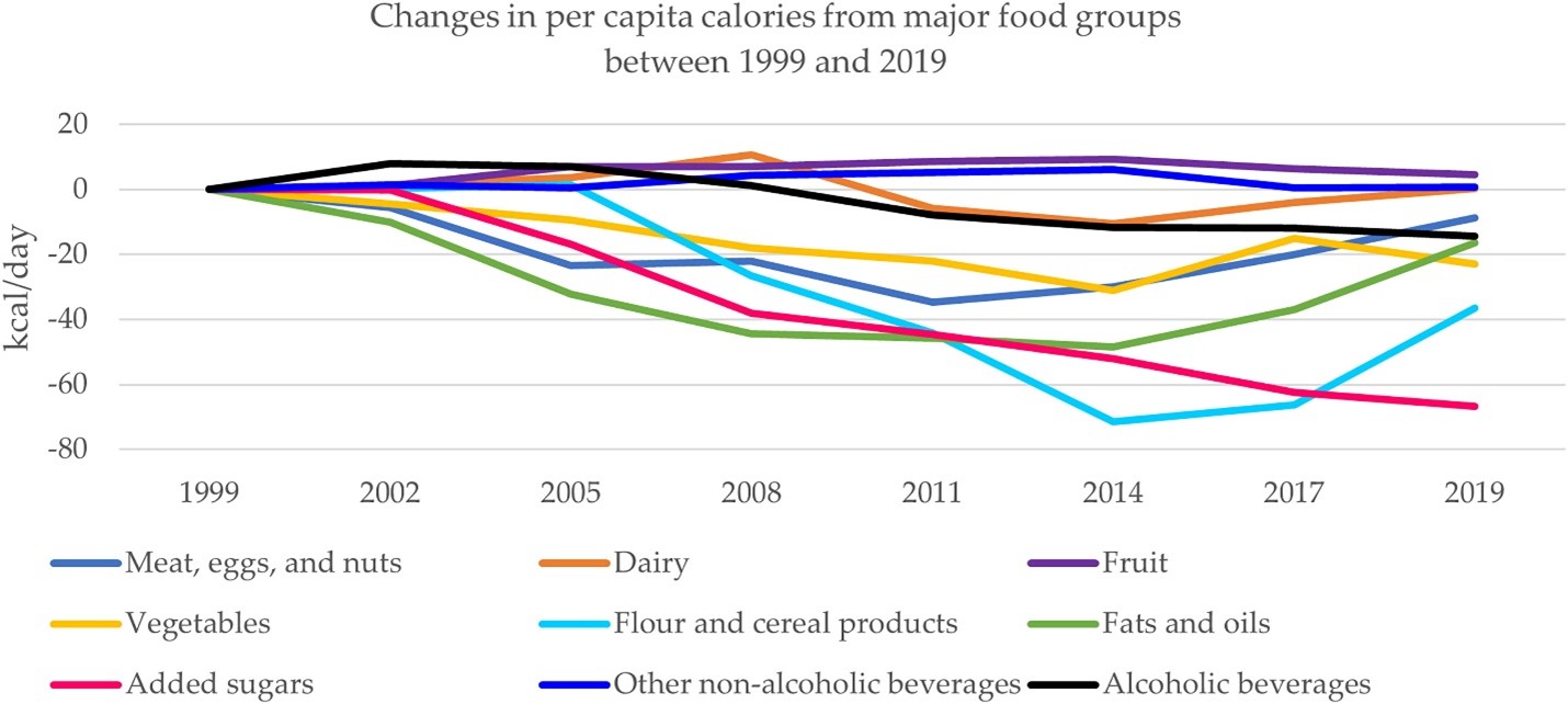 Changes in per capita calories from major food groups between 1999 and 2019