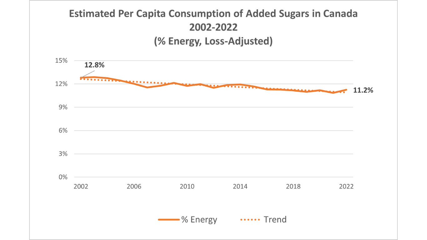 Graph showing estimated per capita consumption of added sugars in Canada from 2002-2022