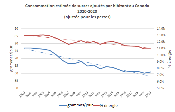 Consommation estimée de sucres ajoutés par habitant au Canada 2000-2020