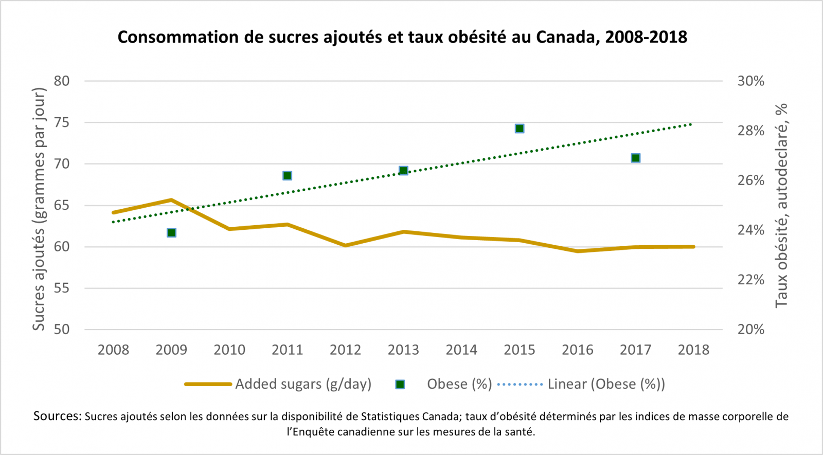 Consommation de sucres ajoutés et taux obésité au Canada 2008-2018