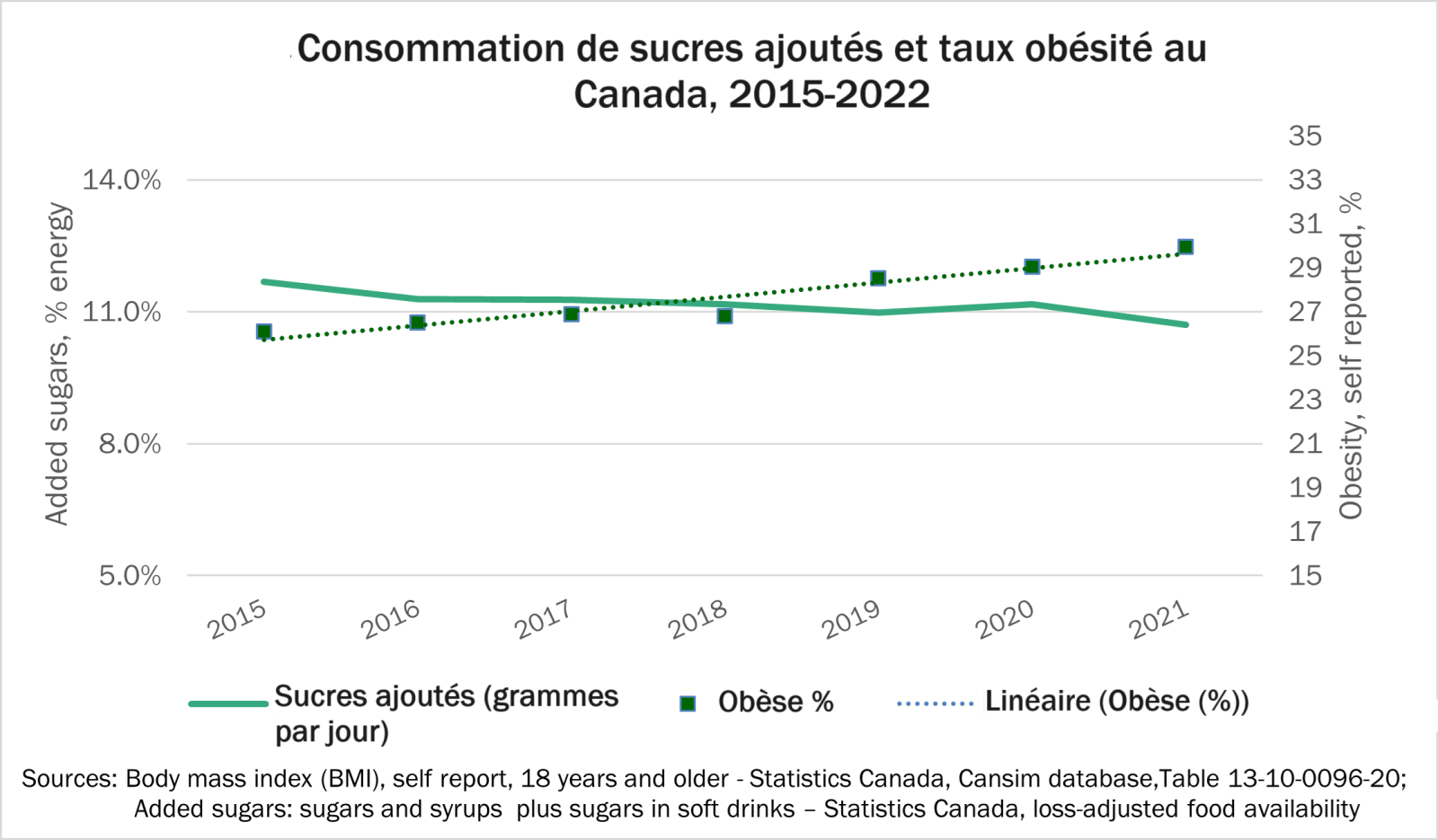 Consommation de sucres ajoutés et taux obésité au Canada 2015-2022