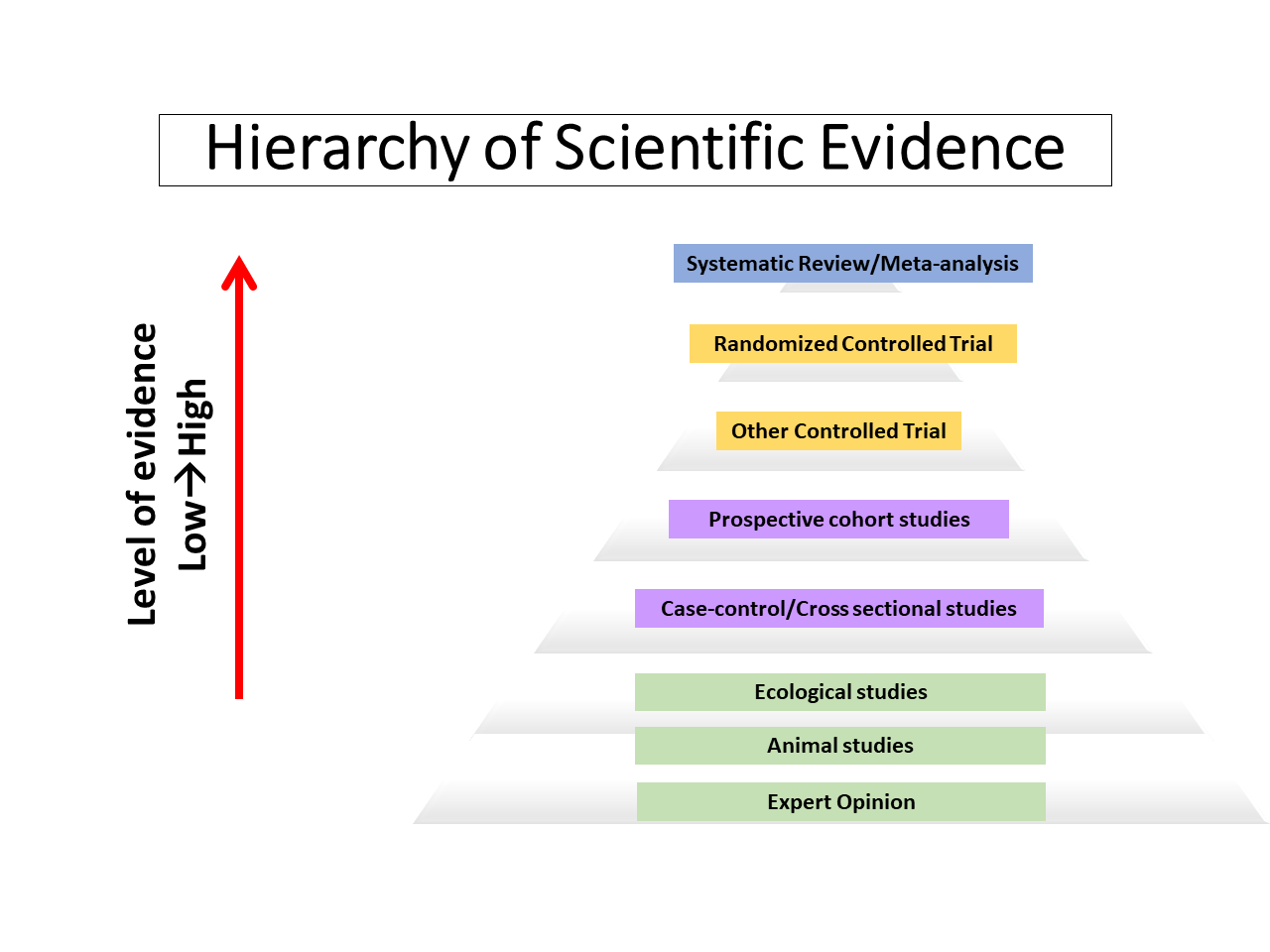 Hierarchy of scientific evidence from lowest to highest quality of evidence