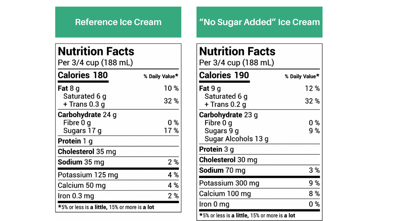 Comparison between a regular and "no sugar added" ice cream