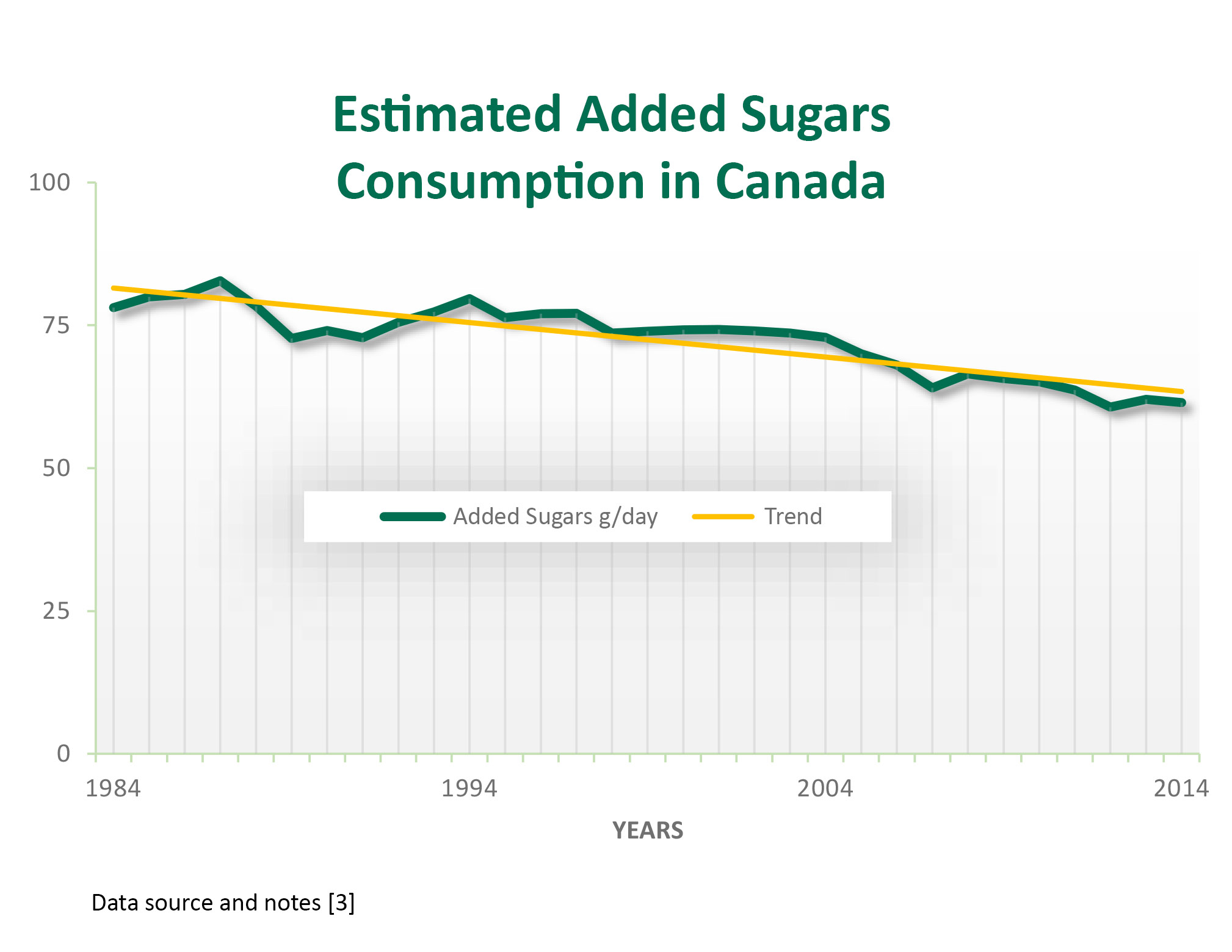 consumption of added sugar doubles