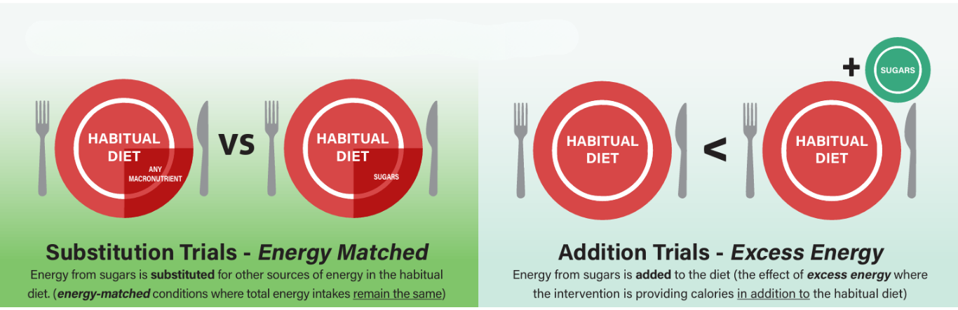 Differences between substitution and addition trials 