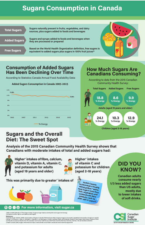 Image of Sugars Consumption in Canada infographic with declining trend shown
