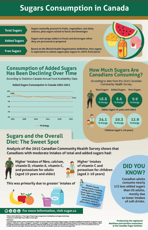 Sugars Consumption in Canada infographic