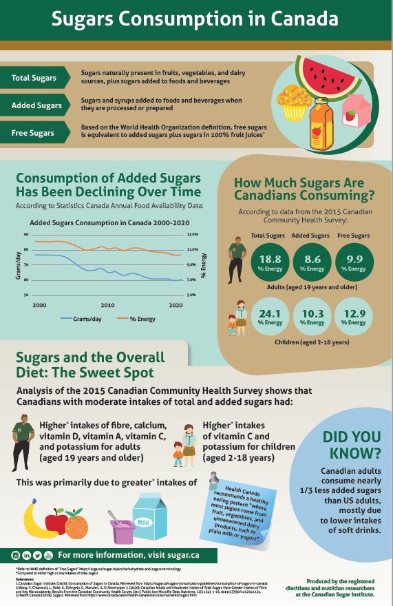 Sugars Consumption in Canada infographic 