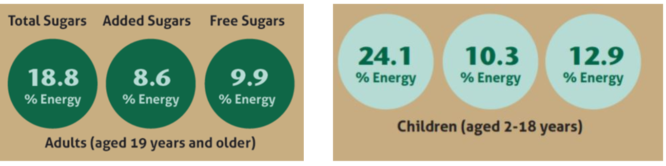 Average sugars consumption for children - 24.1% energy total sugars, 10.3% energy added sugars, 12.9% energy free sugars