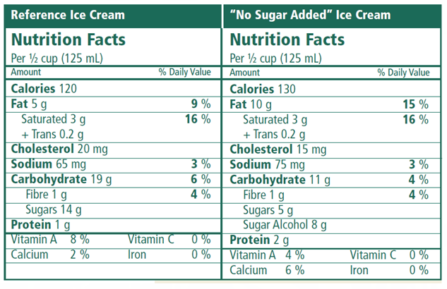 Comparison between a regular and "no sugar added" ice cream