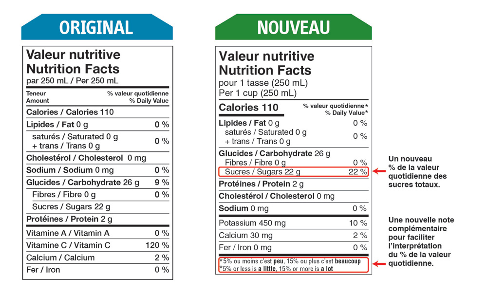 New Daily Value for total sugars introduced on the Nutrition Facts table