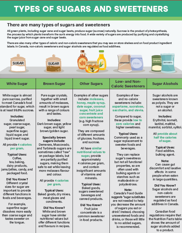 Different types of sugars and sweeteners 