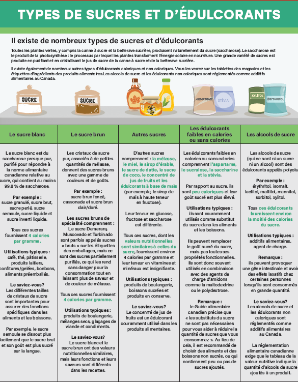 Types de sucres et d'édulcorants