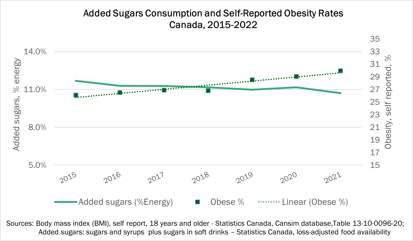 Added sugars consumption has been falling while obesity rates rise in Canada
